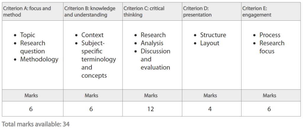 EE marking criteria