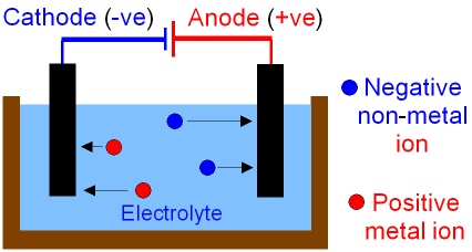 Electrolysis diagram