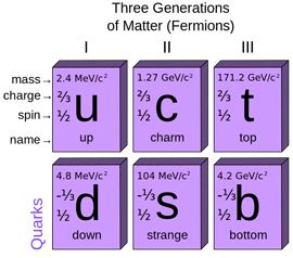 Quarks (standard model)