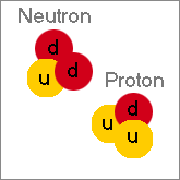 Proton + Neutron quark composition