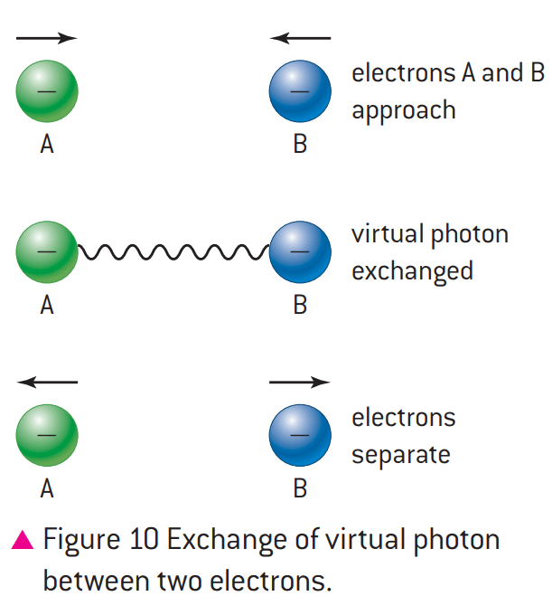 Exchange photon diagram
