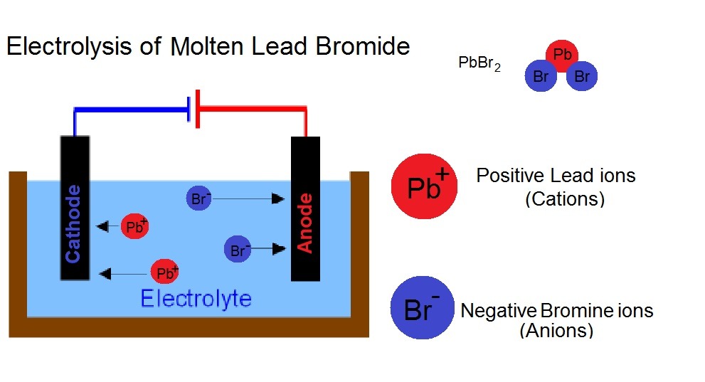 Electrolysis of lead bromide
