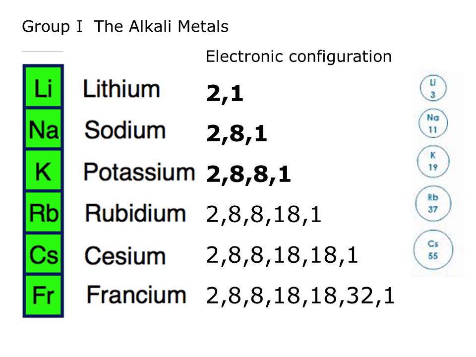 Alkali metals electron configuration