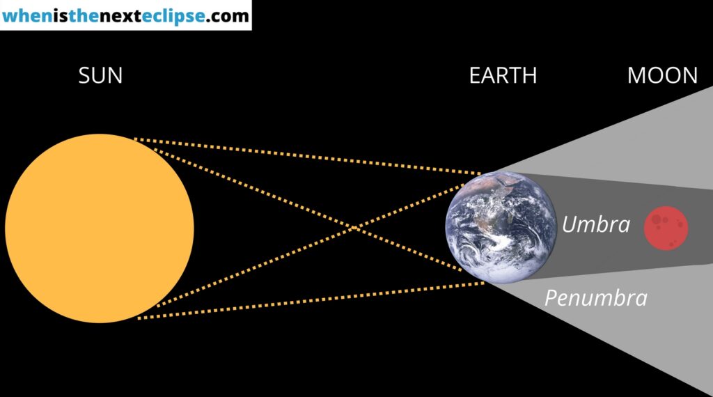 Lunar eclipse diagram