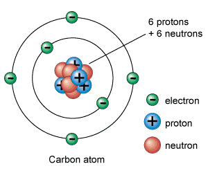 Nuclear model of the atom