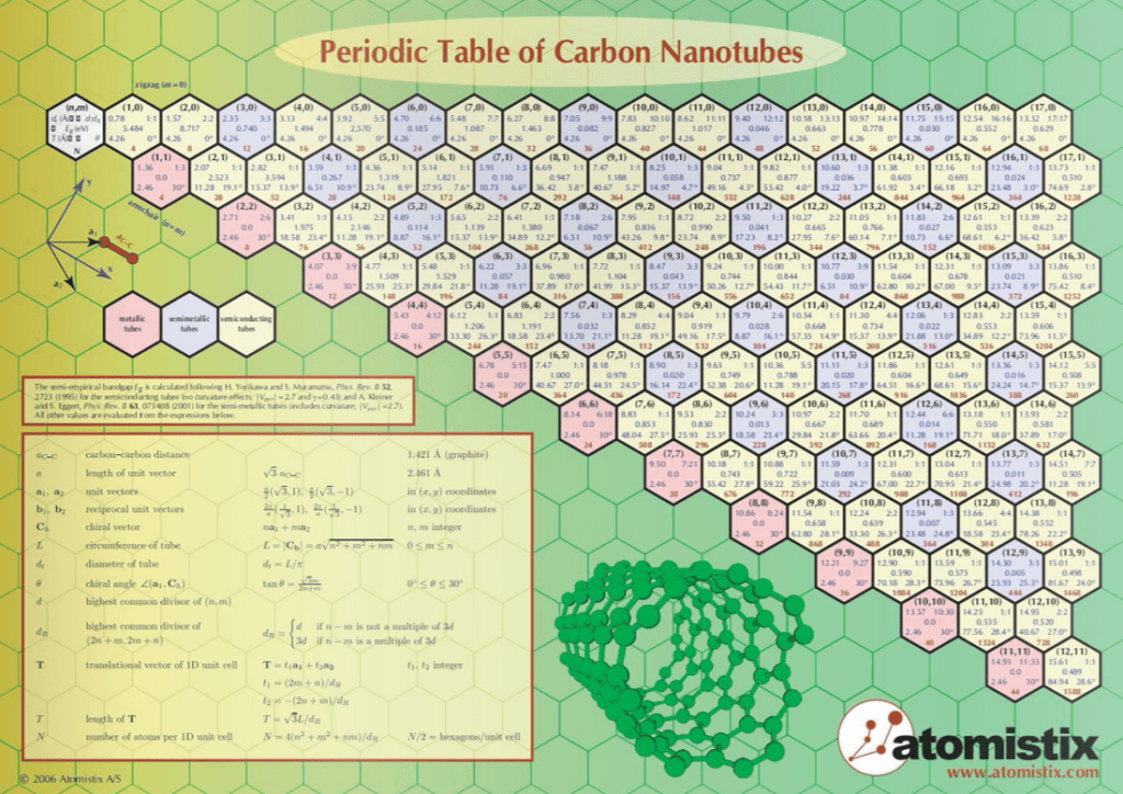 Periodic table of carbon nanotubes